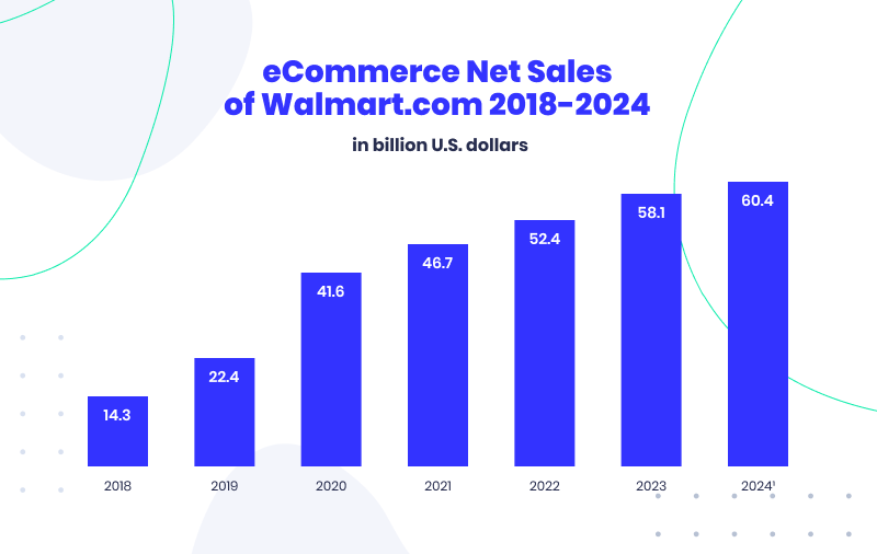 eCommerce Net Sales of Walmart.com 2018-2024