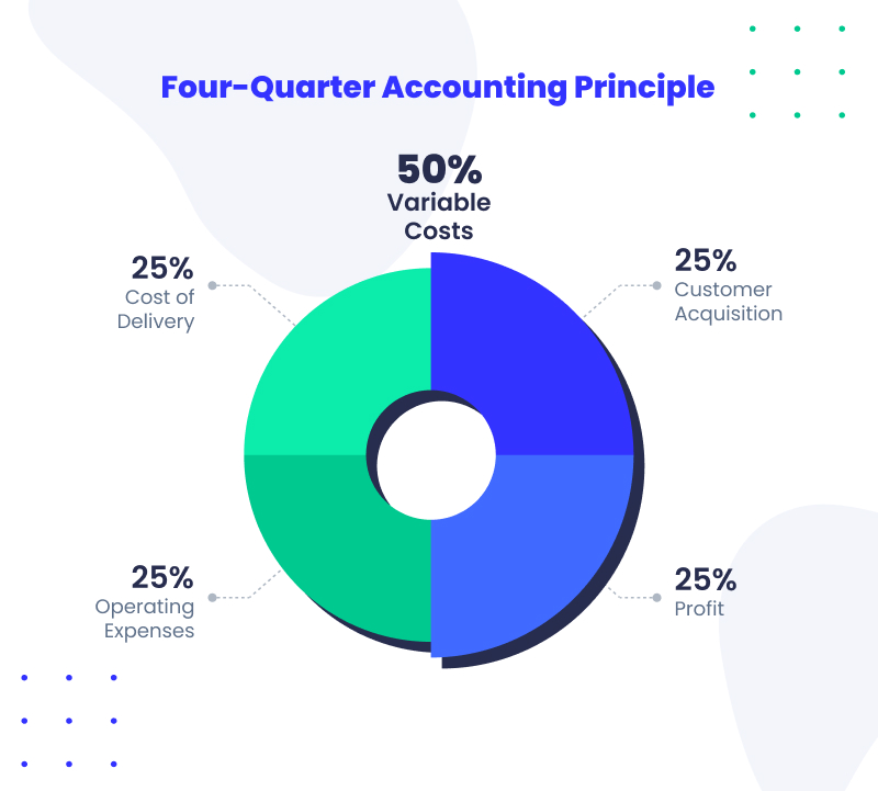 Vatiable costs formula for optimal profitability 