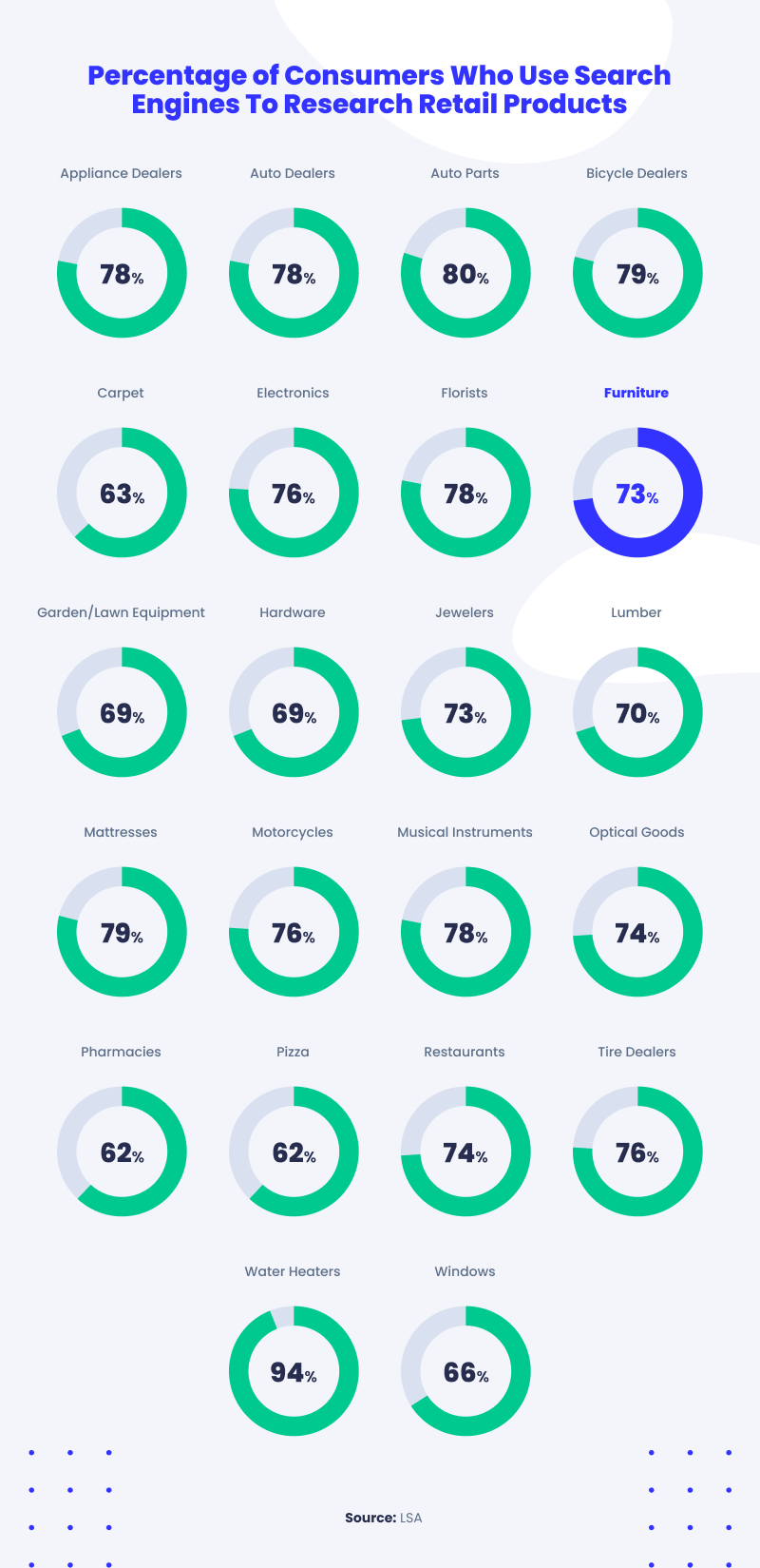 Percentage of Consumers Who Use Search Engines To Research Retail Products