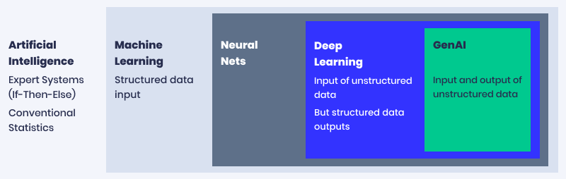 Artificial intelligence forms