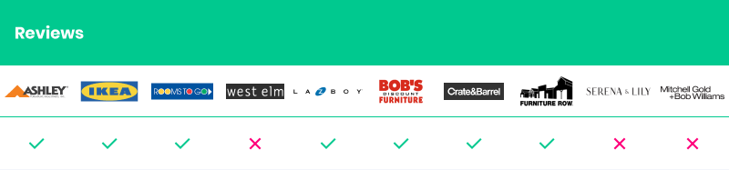 Reviews adoptiion rate in furniture store website display