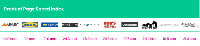 Product Page Speed Index adoption rate in furniture merchandising
