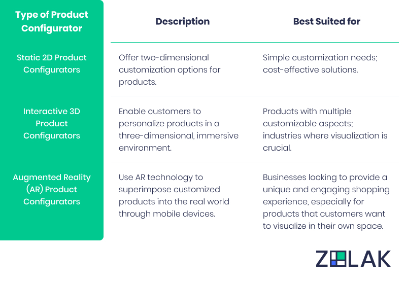 Types of ecommerce product configurators